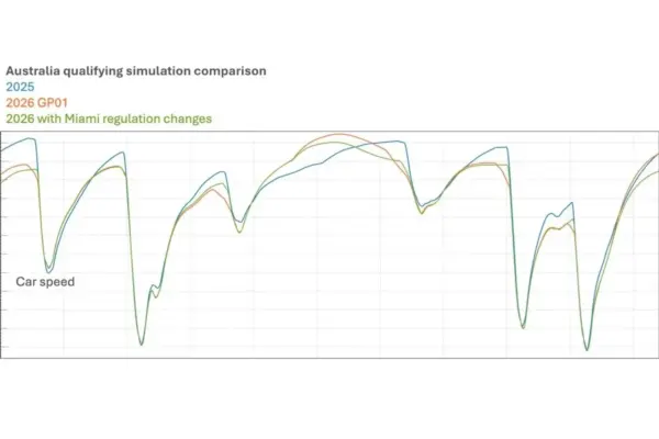 Simulation shows effects of the new Formula 1 rules in Miami